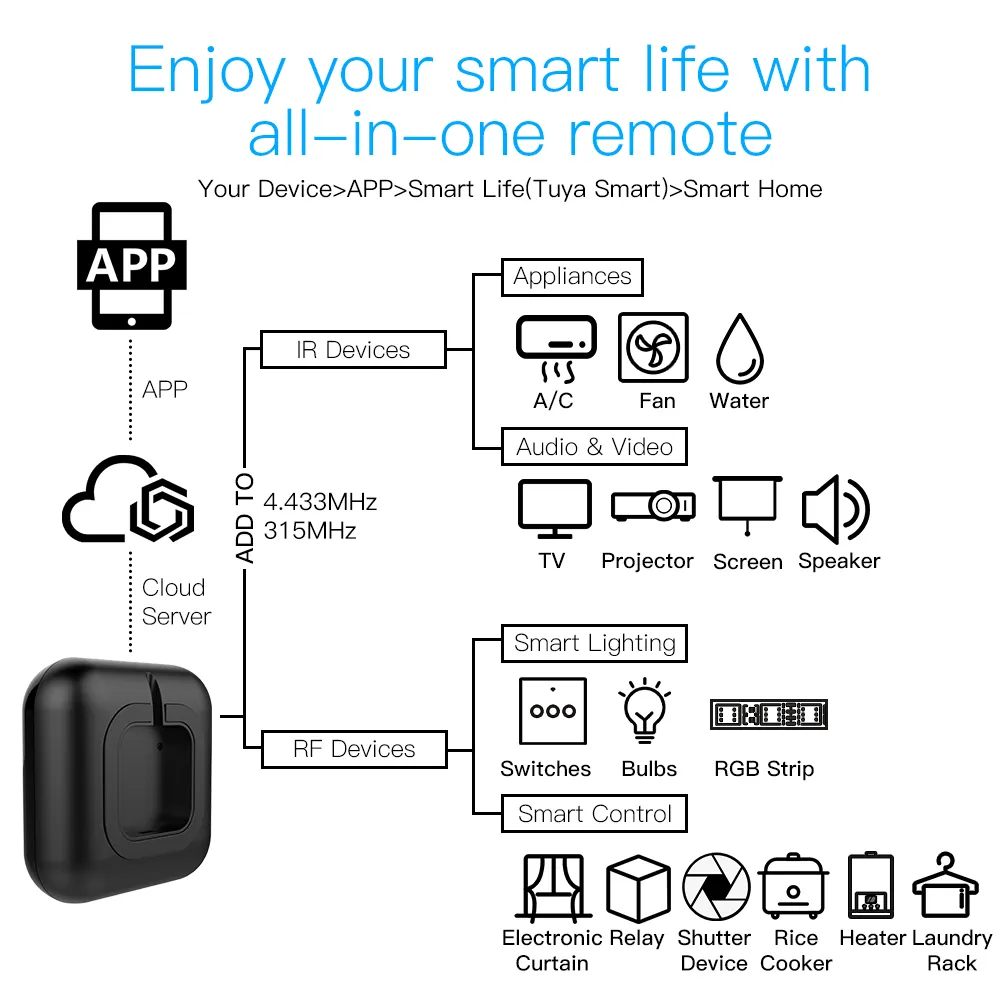 IR RF control remote connects with both IR and RF devices