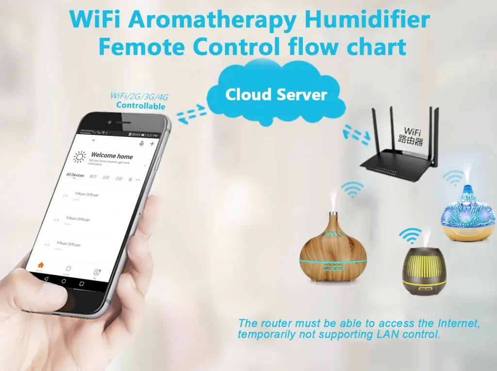 Control signals are transmitted between smartphones, the cloud, routers, and smart WiFi aroma diffusers