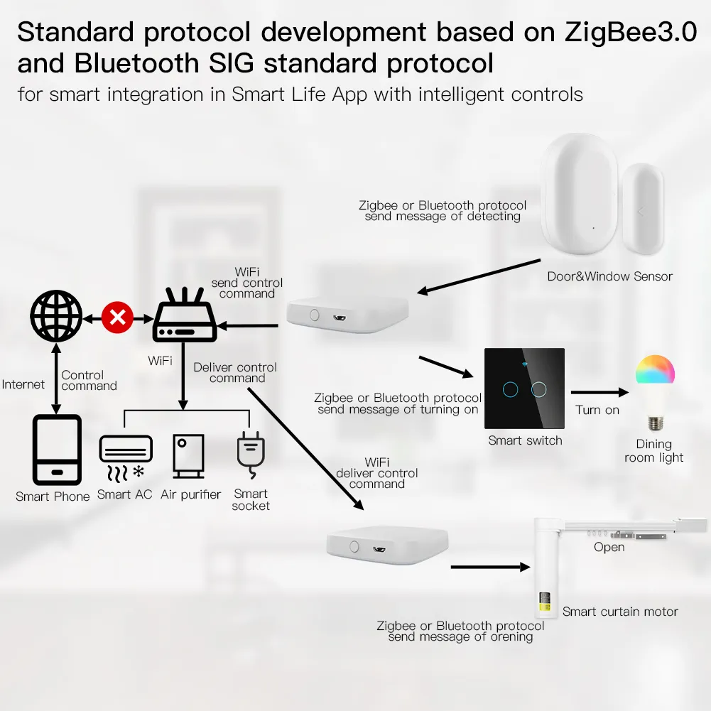 La pasarela Bluetooth Zigbee conecta dispositivos ZigbeeBluetooth a una red WiFi para control remoto y automatización